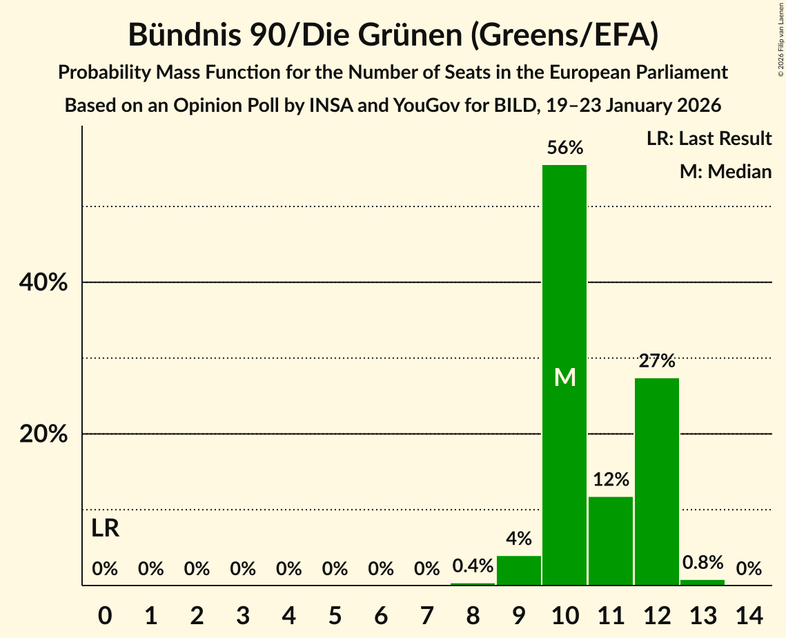 Seats Probability Mass Function Graph with seats probability mass function not yet produced