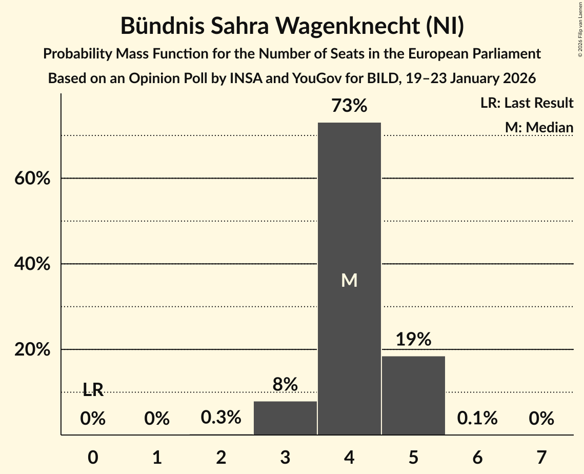 Seats Probability Mass Function Graph with seats probability mass function not yet produced
