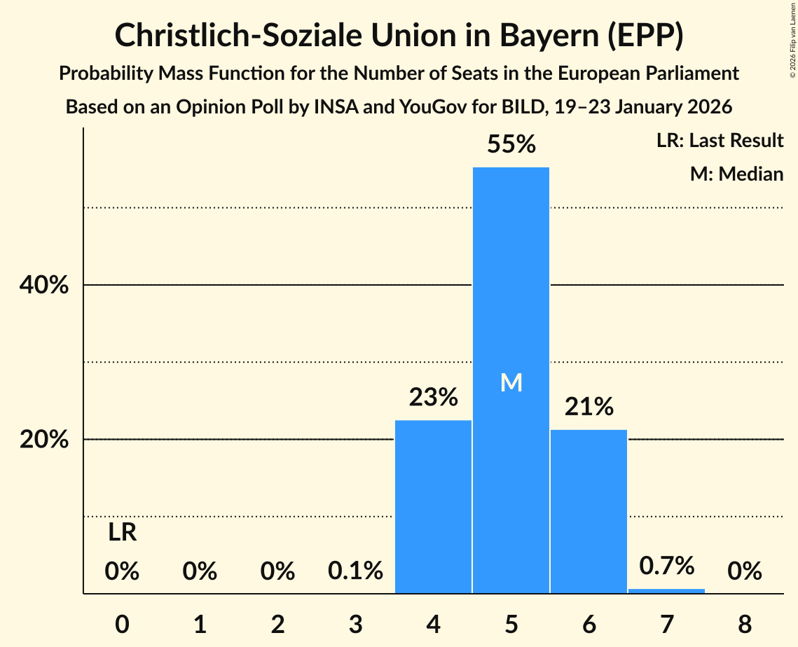 Seats Probability Mass Function Graph with seats probability mass function not yet produced