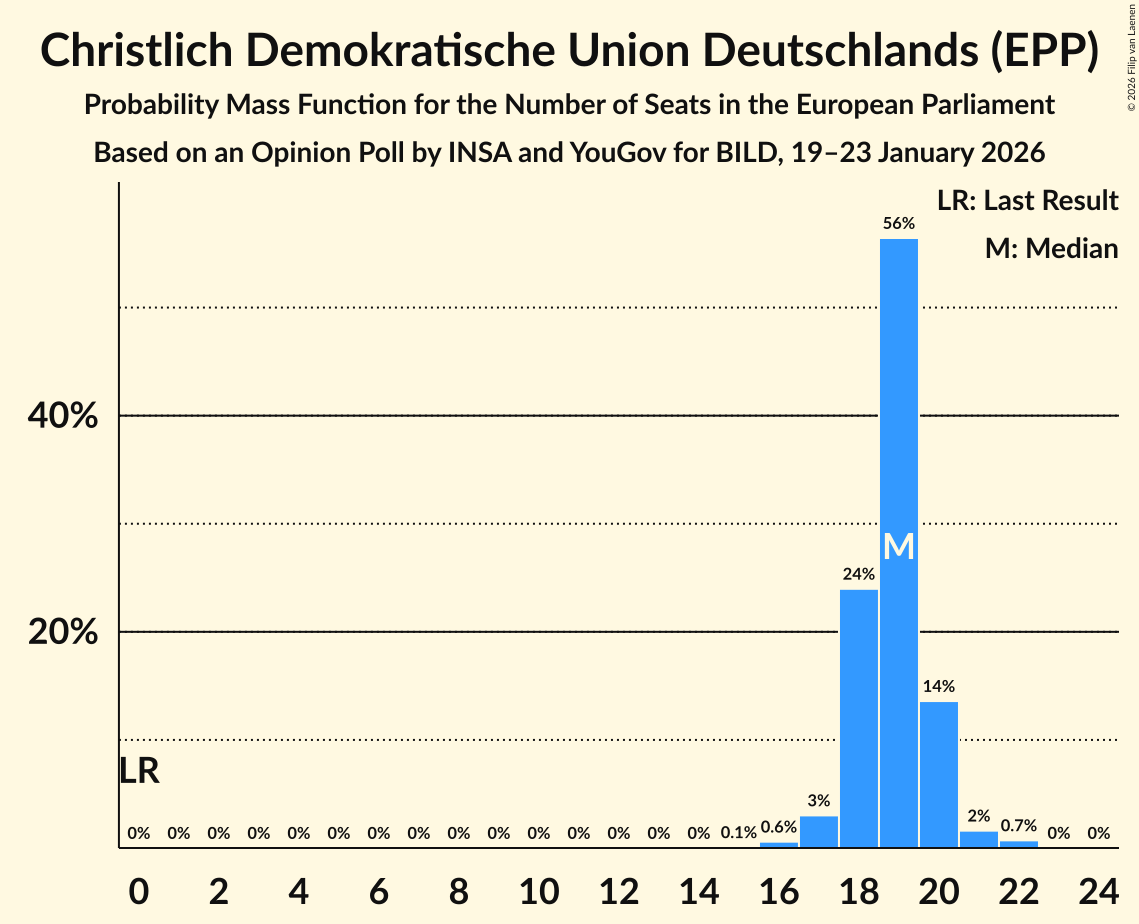 Seats Probability Mass Function Graph with seats probability mass function not yet produced