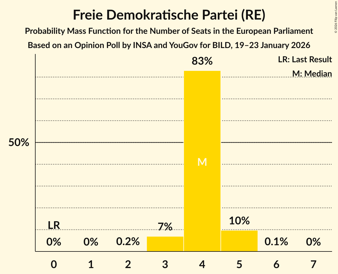 Seats Probability Mass Function Graph with seats probability mass function not yet produced
