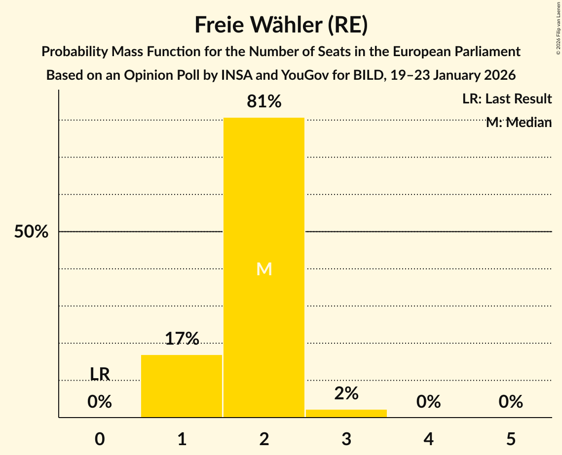 Seats Probability Mass Function Graph with seats probability mass function not yet produced
