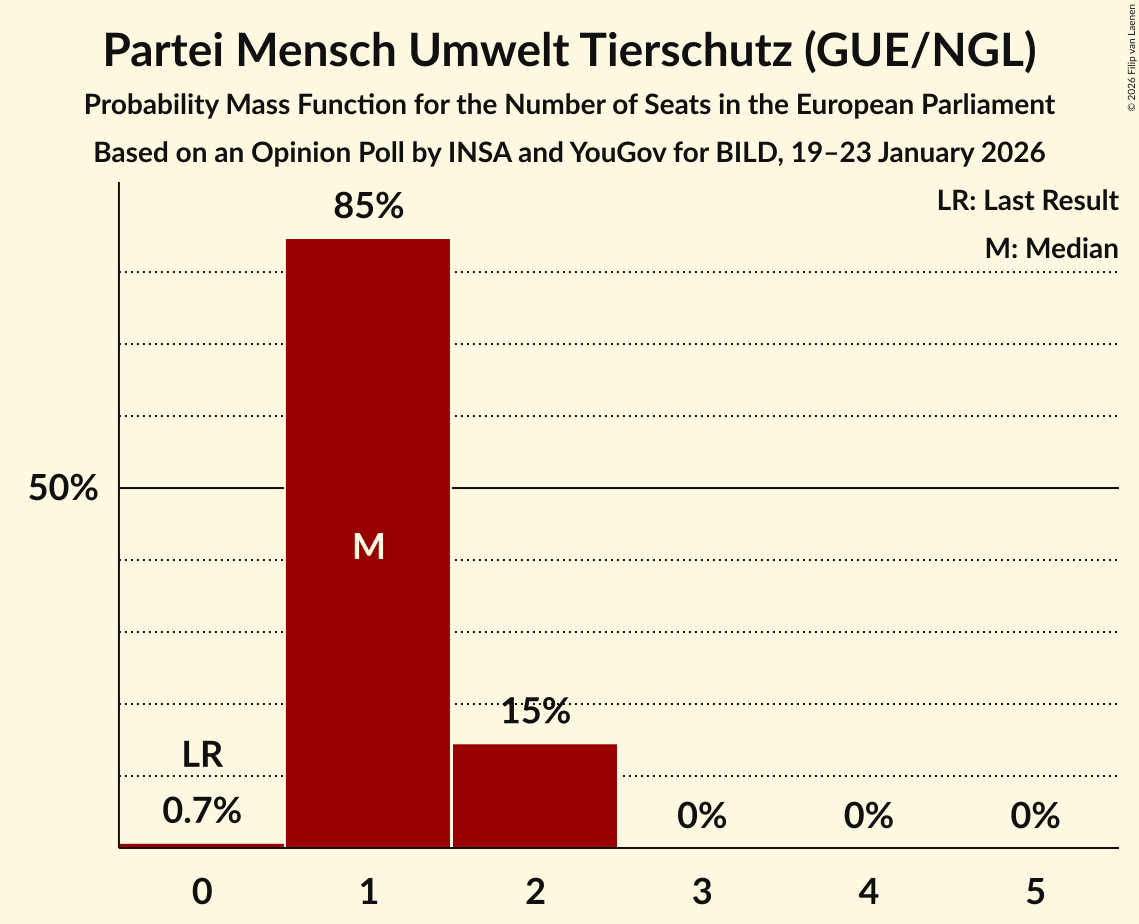 Seats Probability Mass Function Graph with seats probability mass function not yet produced
