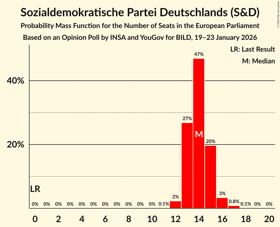 Seats Probability Mass Function Graph with seats probability mass function not yet produced