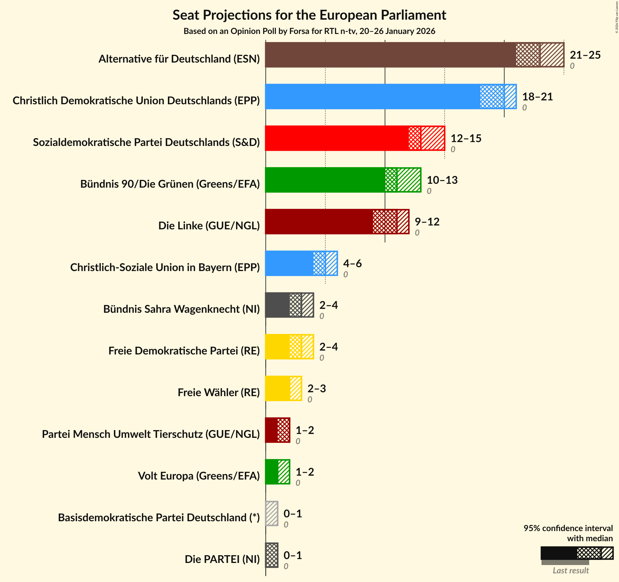 Graph with seats not yet produced