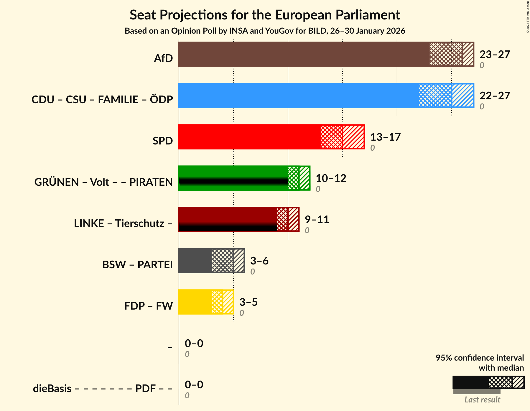 Graph with coalitions seats not yet produced