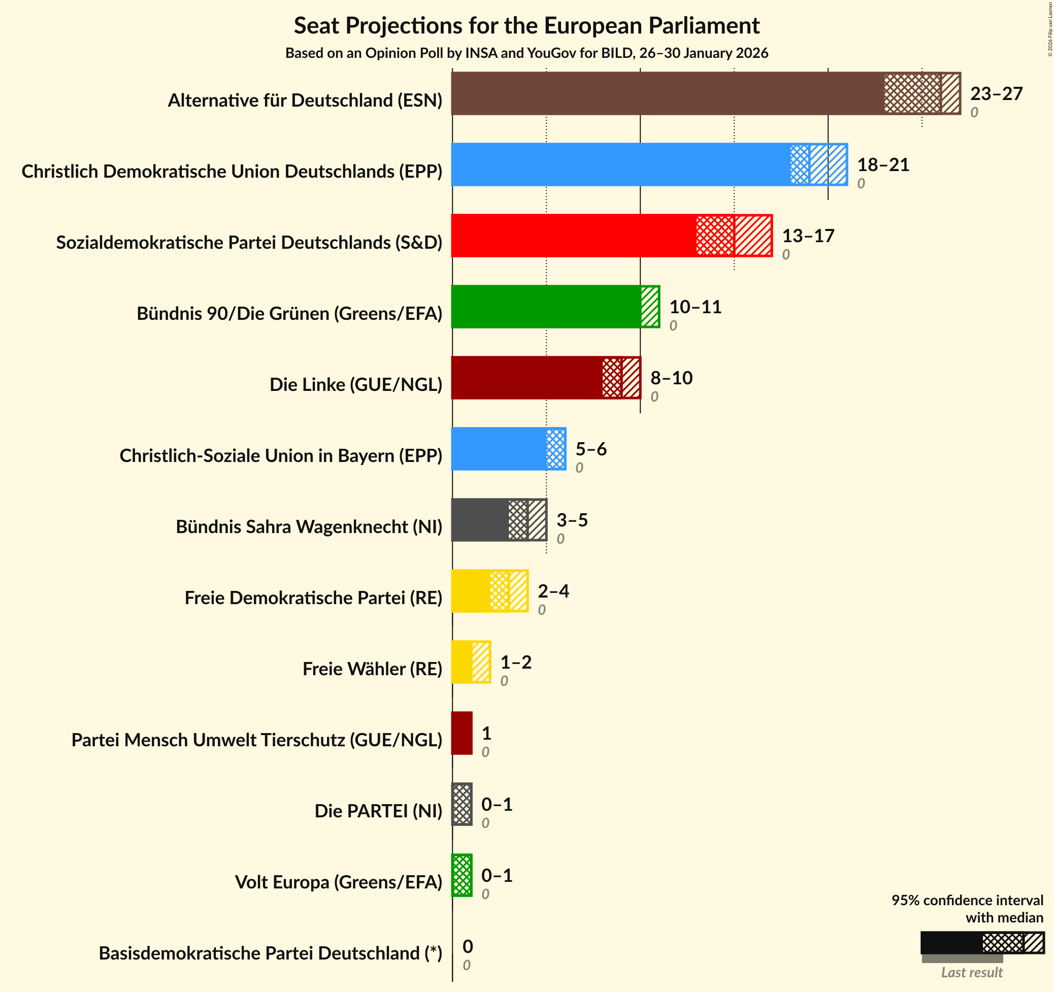 Graph with seats not yet produced