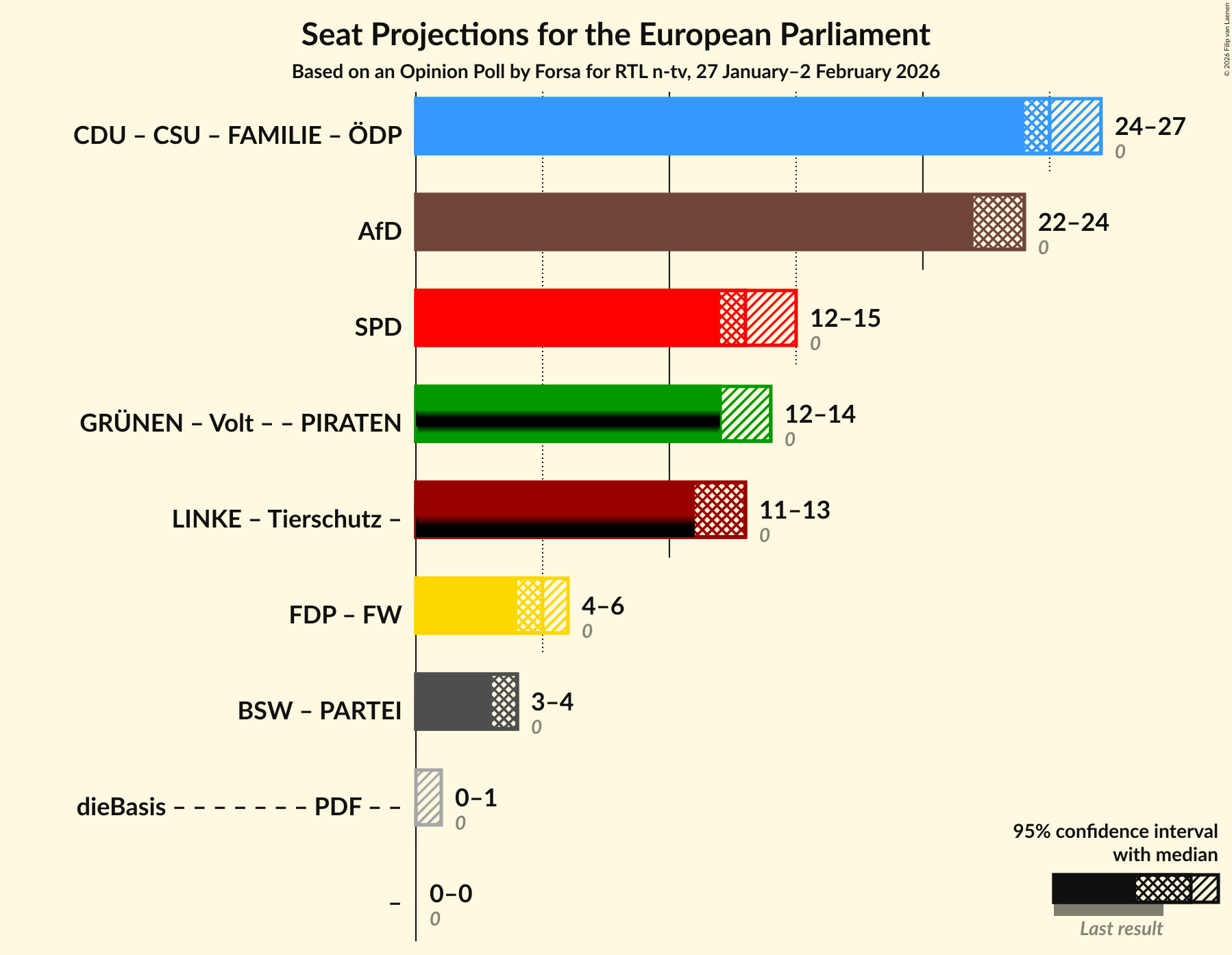 Graph with coalitions seats not yet produced