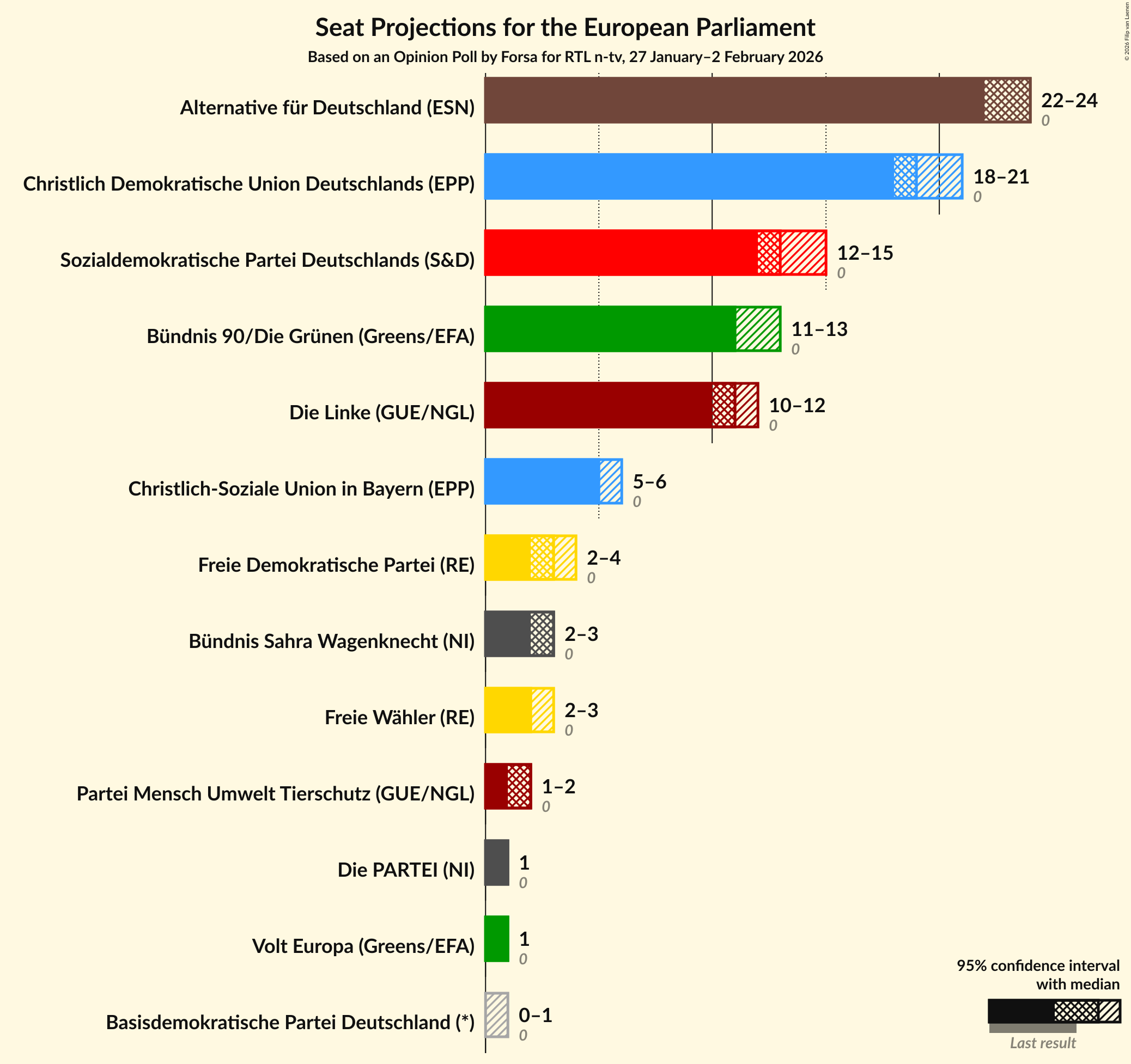 Graph with seats not yet produced