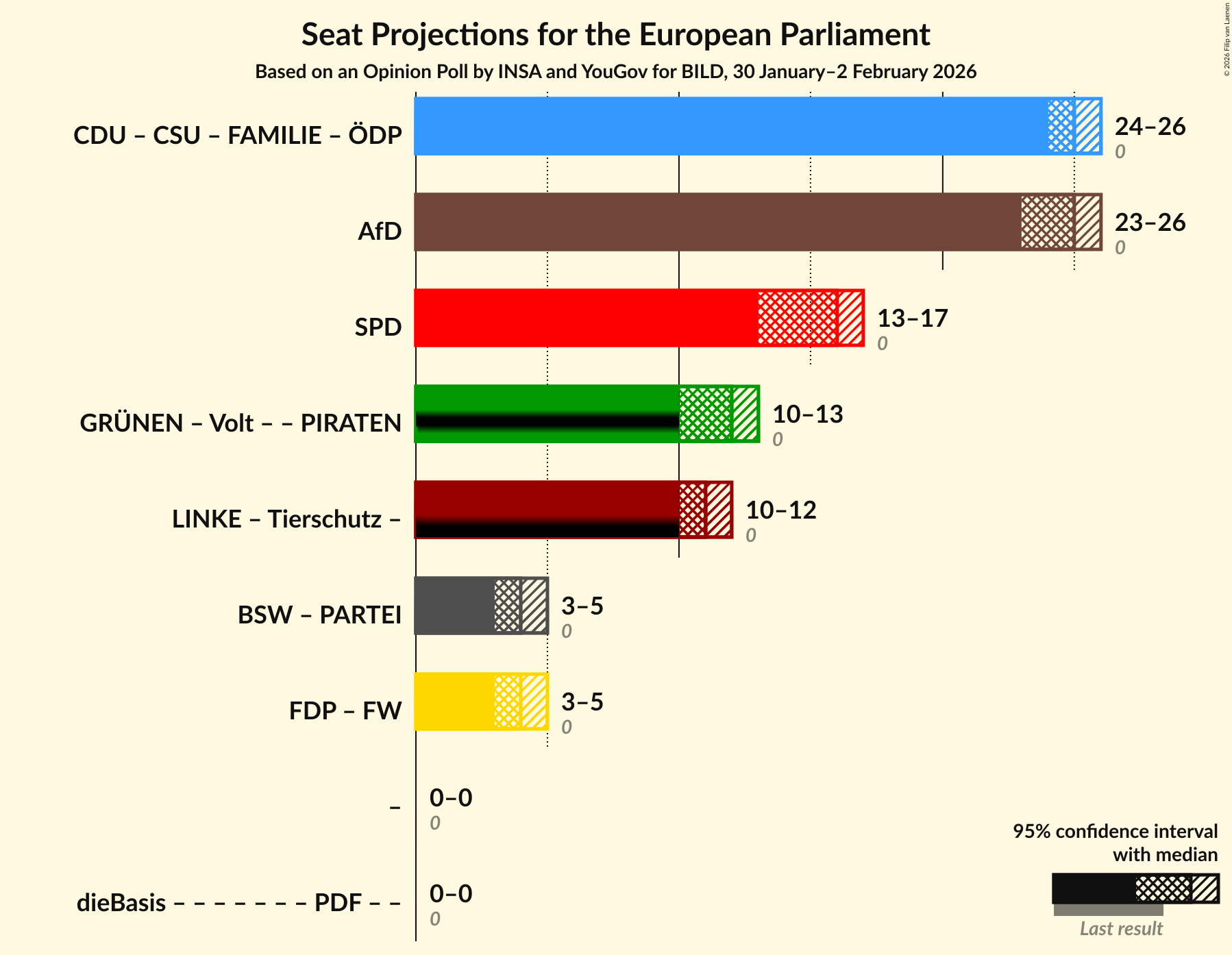 Graph with coalitions seats not yet produced