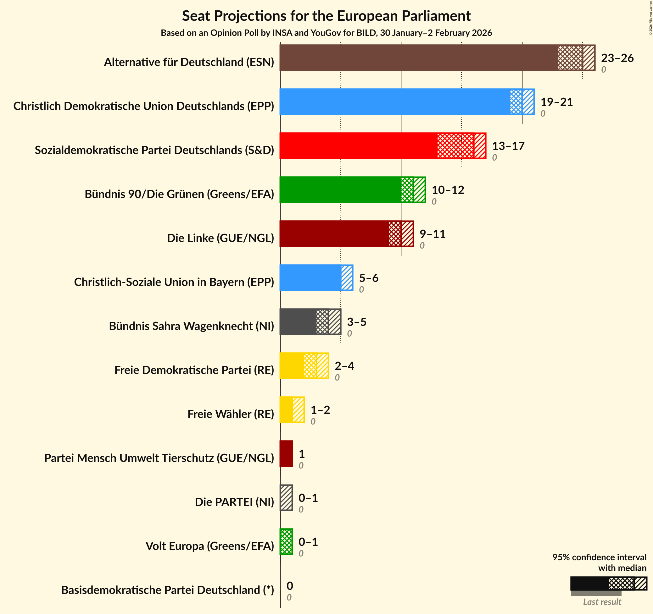 Graph with seats not yet produced