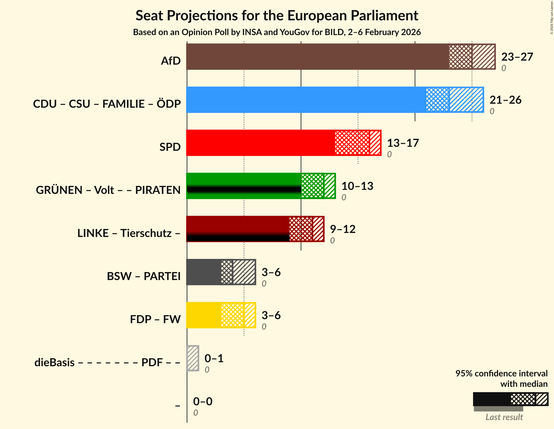 Graph with coalitions seats not yet produced