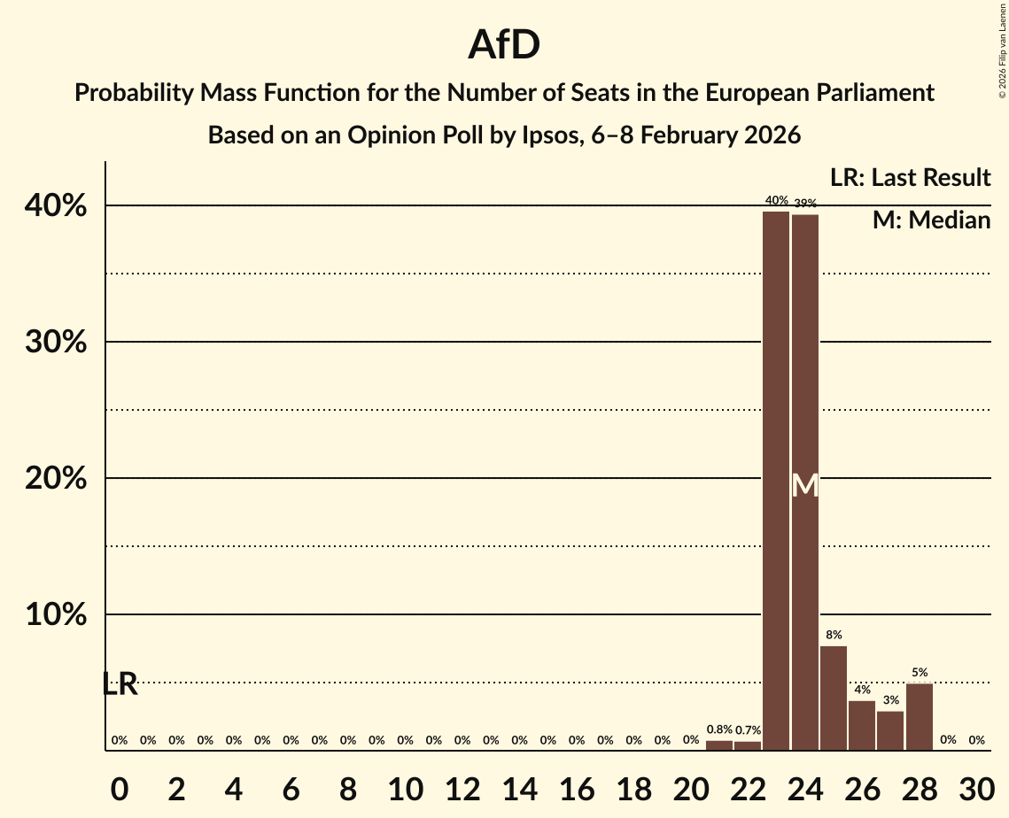 Seats Probability Mass Function Graph with seats probability mass function not yet produced