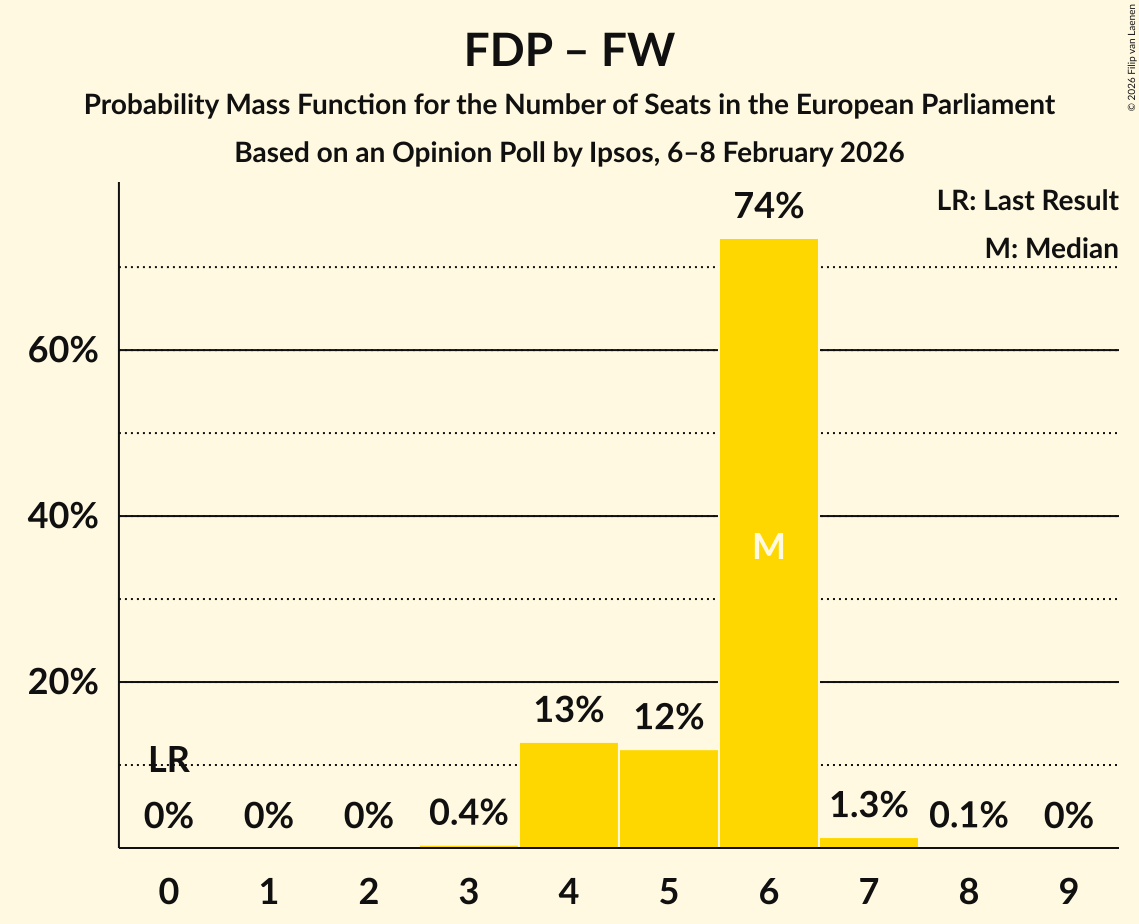 Seats Probability Mass Function Graph with seats probability mass function not yet produced
