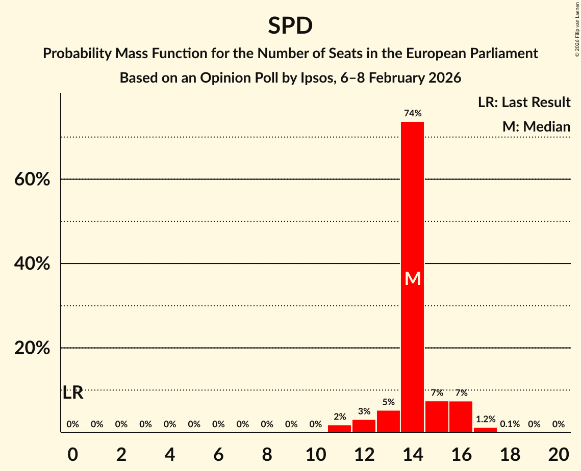 Seats Probability Mass Function Graph with seats probability mass function not yet produced