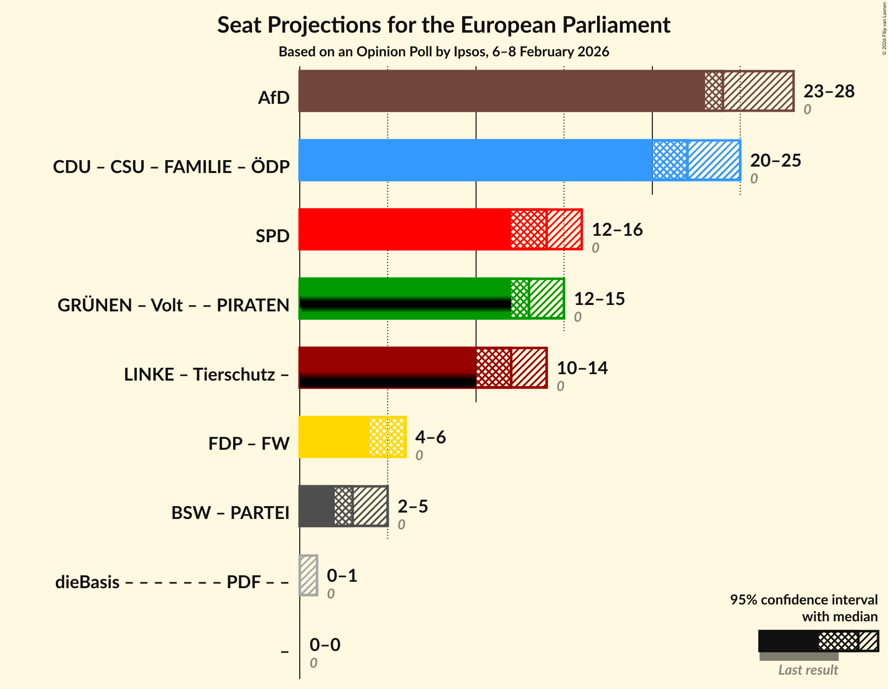 Coalitions Seats Graph with coalitions seats not yet produced