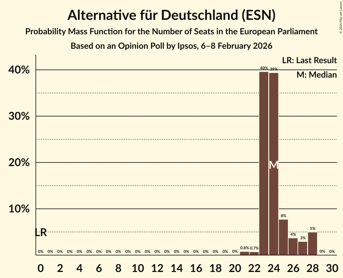 Seats Probability Mass Function Graph with seats probability mass function not yet produced