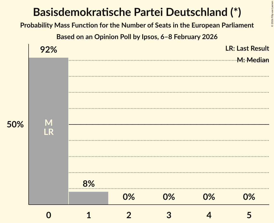 Seats Probability Mass Function Graph with seats probability mass function not yet produced