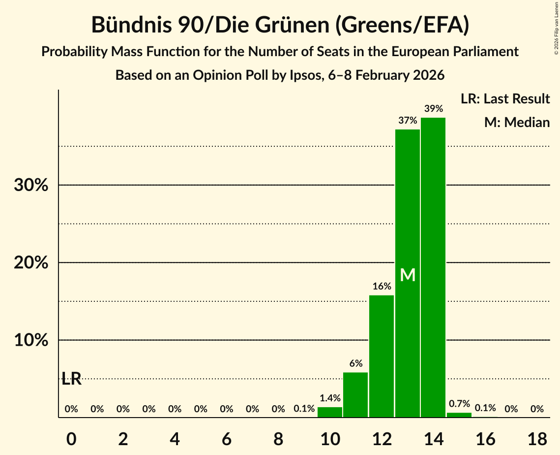 Seats Probability Mass Function Graph with seats probability mass function not yet produced