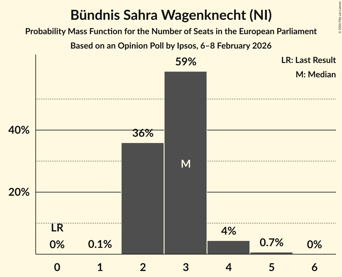 Seats Probability Mass Function Graph with seats probability mass function not yet produced