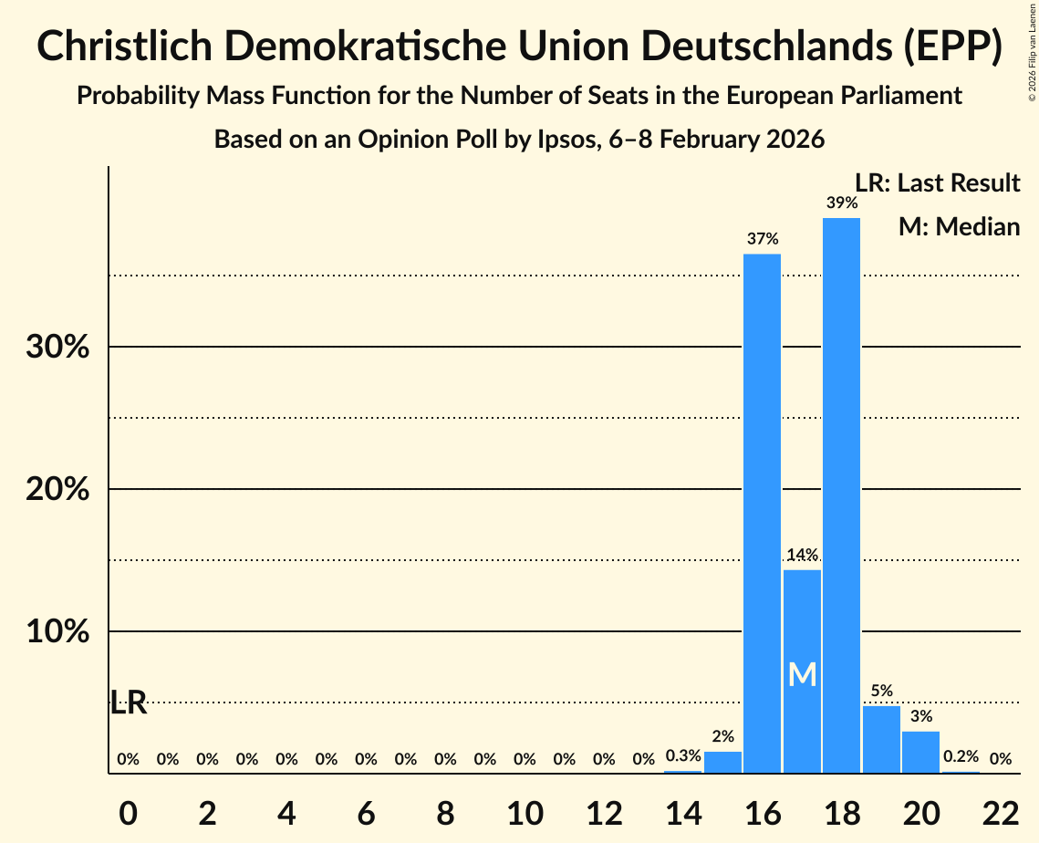 Seats Probability Mass Function Graph with seats probability mass function not yet produced