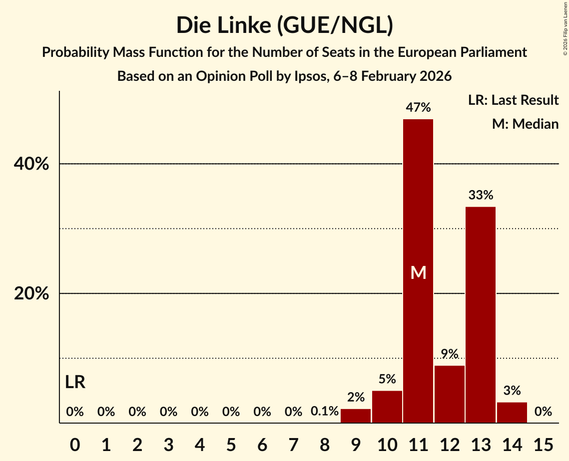 Seats Probability Mass Function Graph with seats probability mass function not yet produced