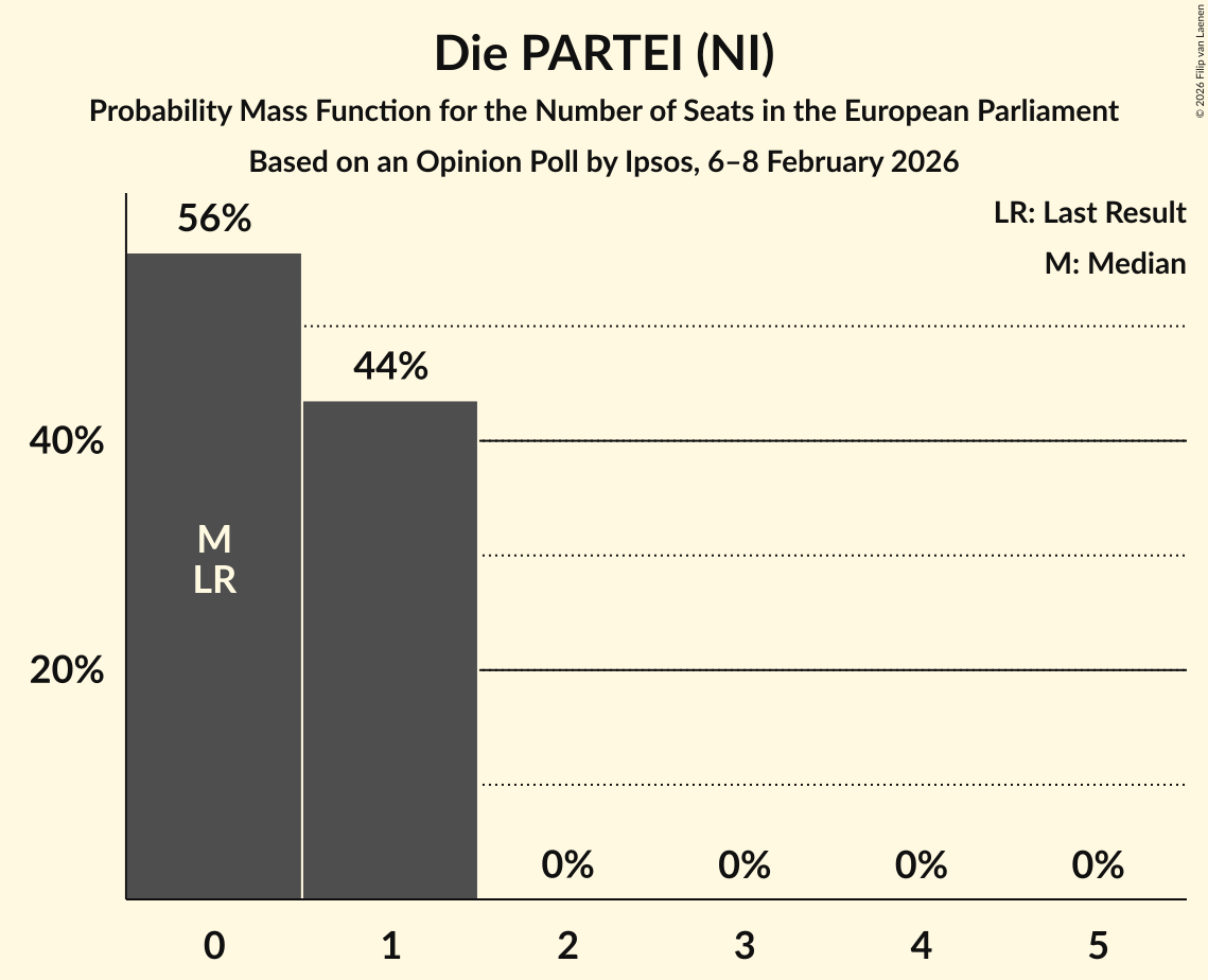 Seats Probability Mass Function Graph with seats probability mass function not yet produced