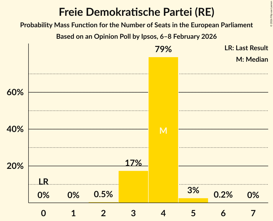 Seats Probability Mass Function Graph with seats probability mass function not yet produced