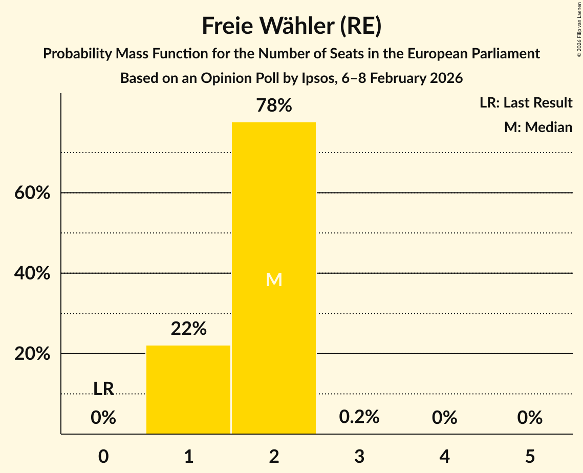 Seats Probability Mass Function Graph with seats probability mass function not yet produced