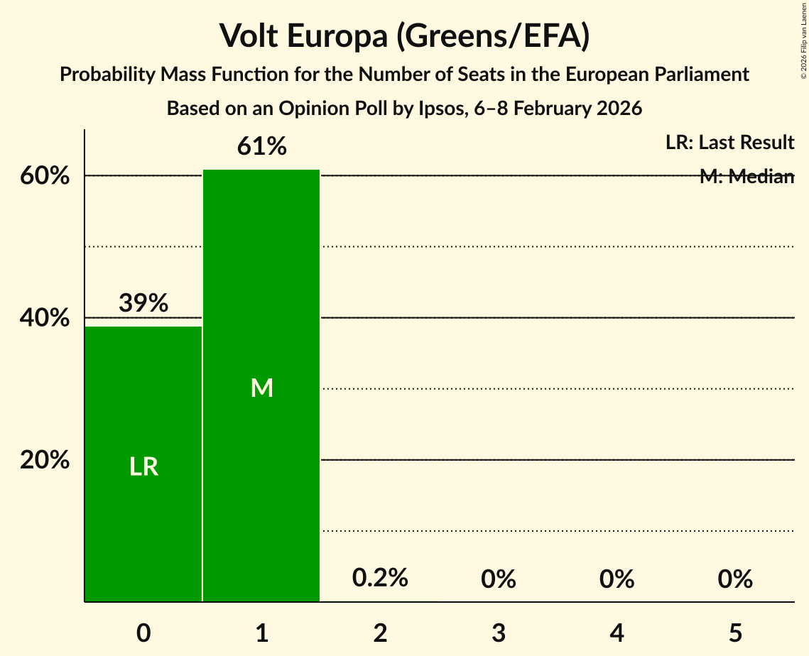 Seats Probability Mass Function Graph with seats probability mass function not yet produced