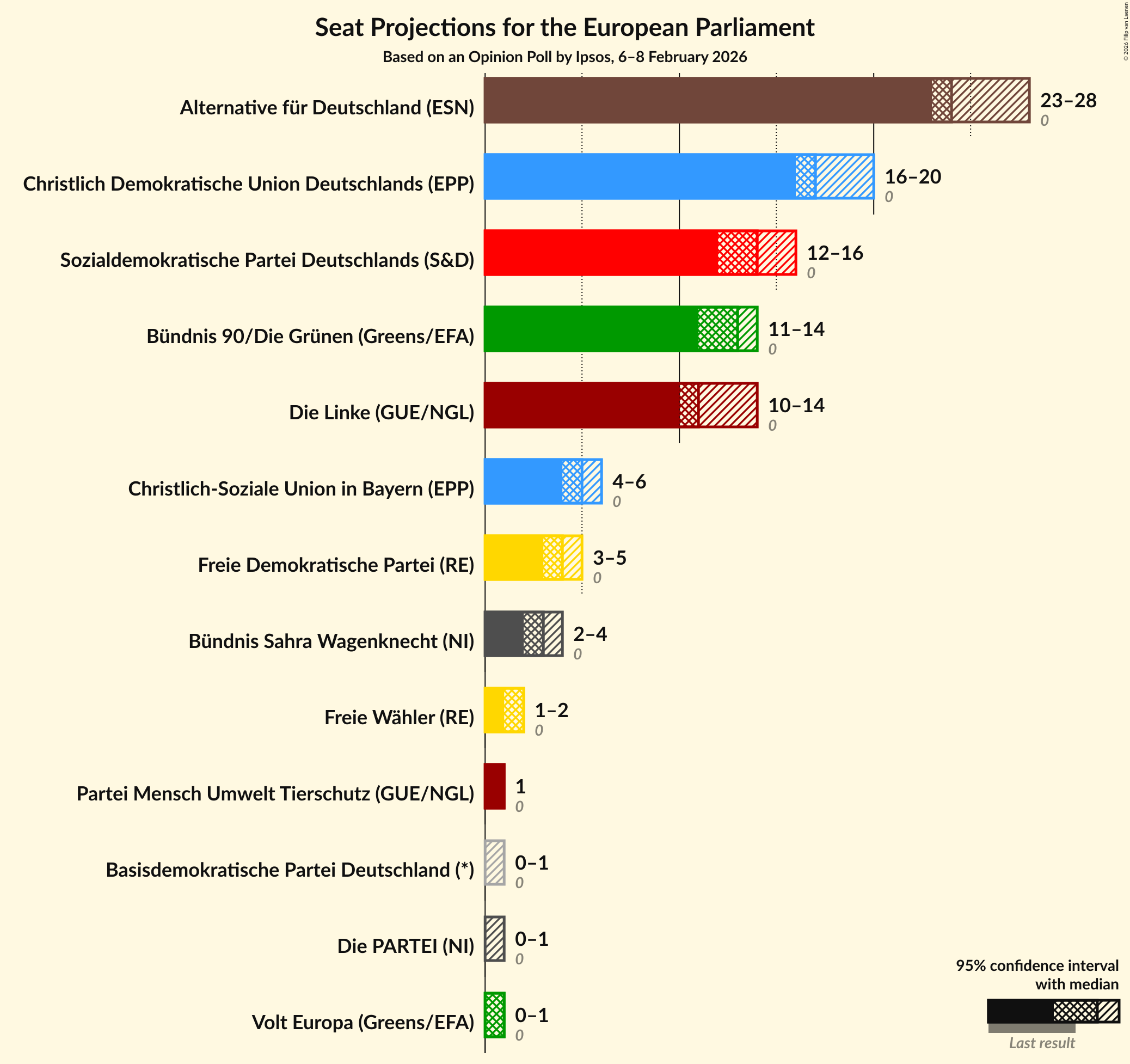 Seats Graph with seats not yet produced