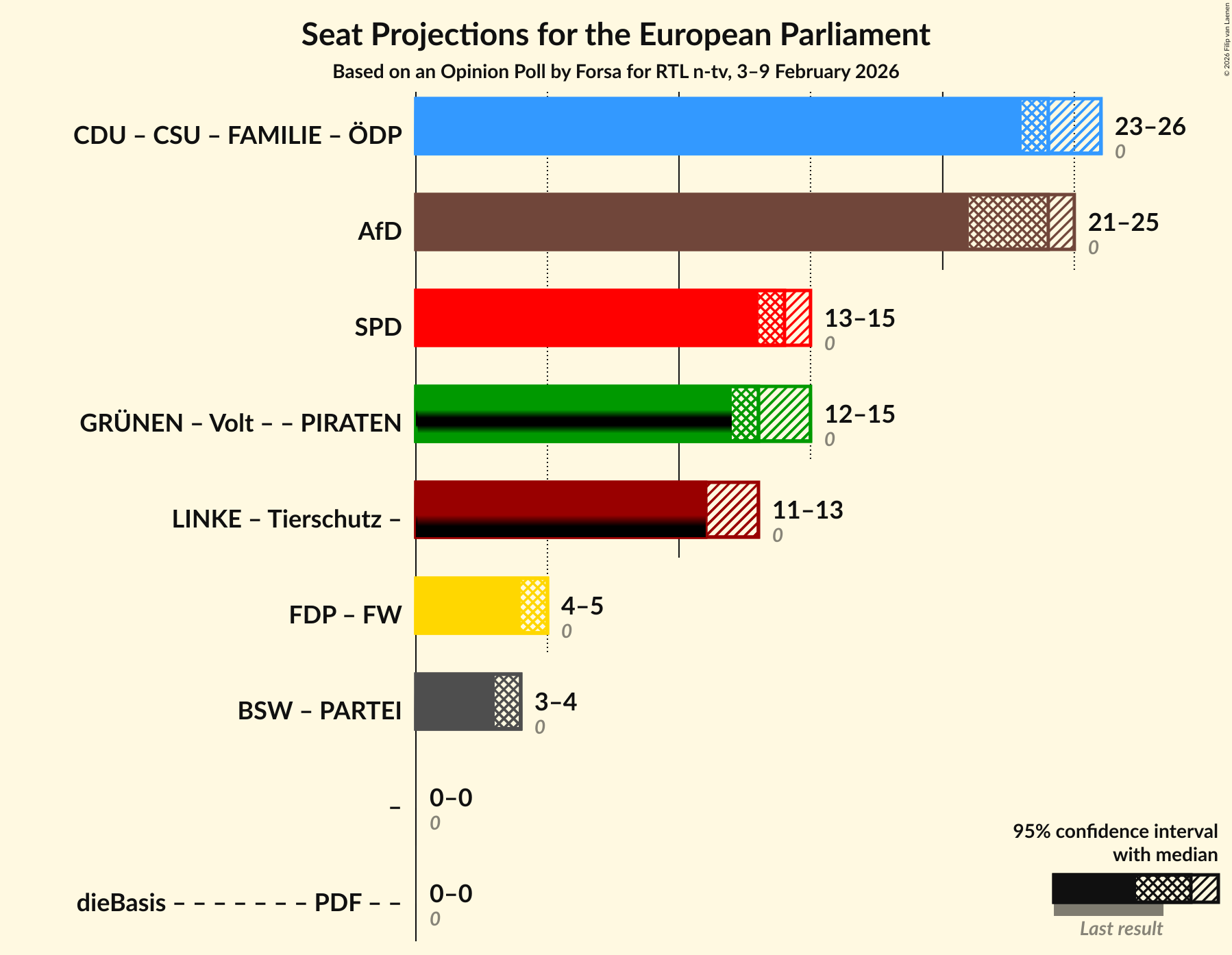 Graph with coalitions seats not yet produced