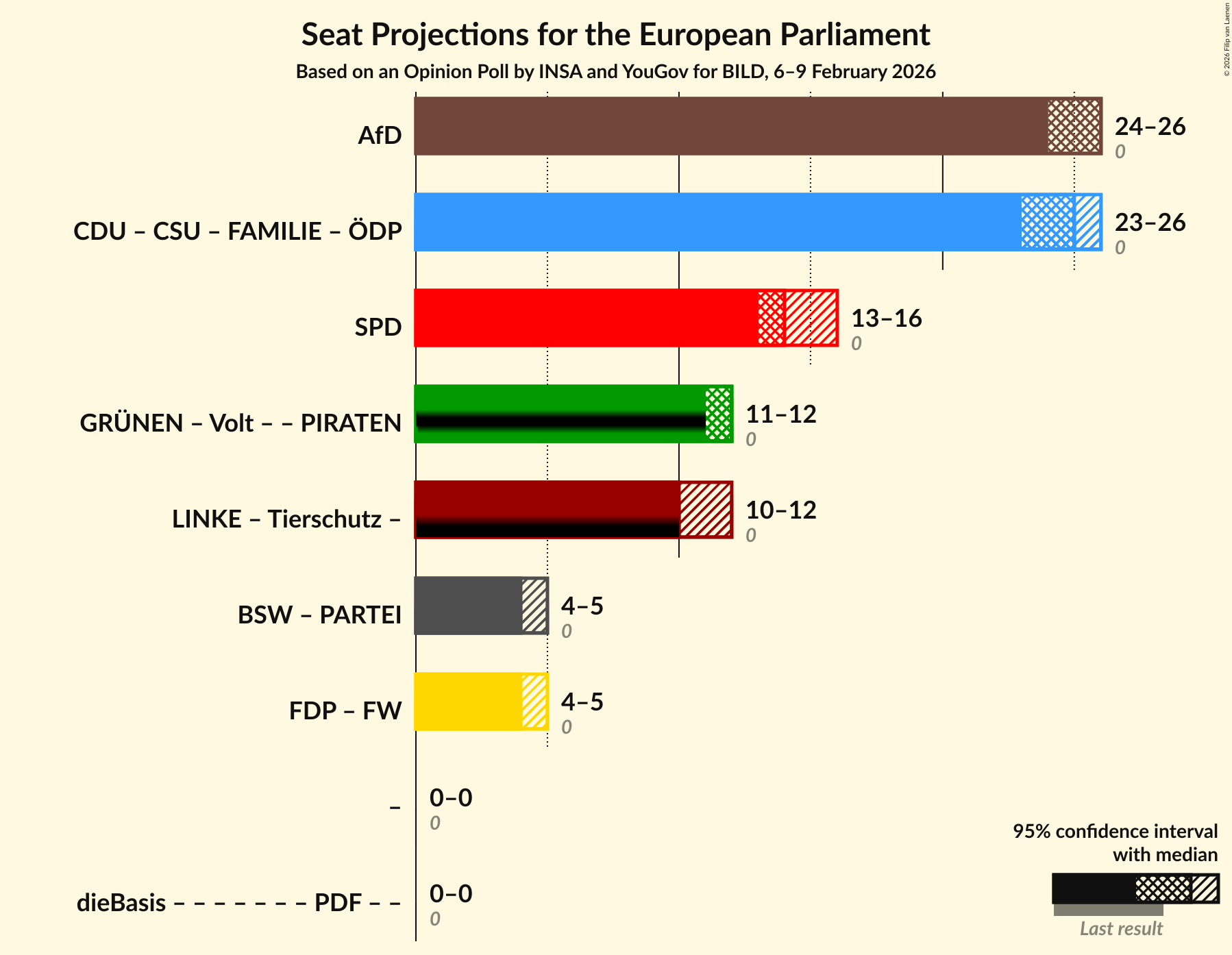 Graph with coalitions seats not yet produced