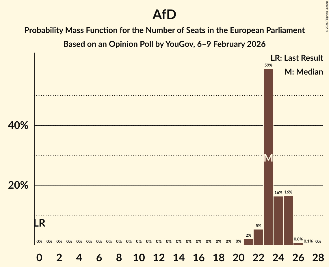 Seats Probability Mass Function Graph with seats probability mass function not yet produced