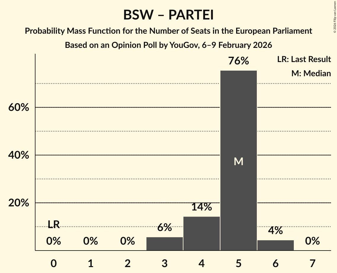 Seats Probability Mass Function Graph with seats probability mass function not yet produced