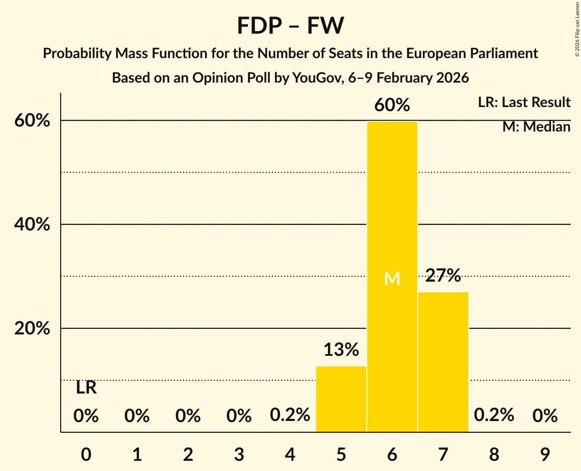 Seats Probability Mass Function Graph with seats probability mass function not yet produced