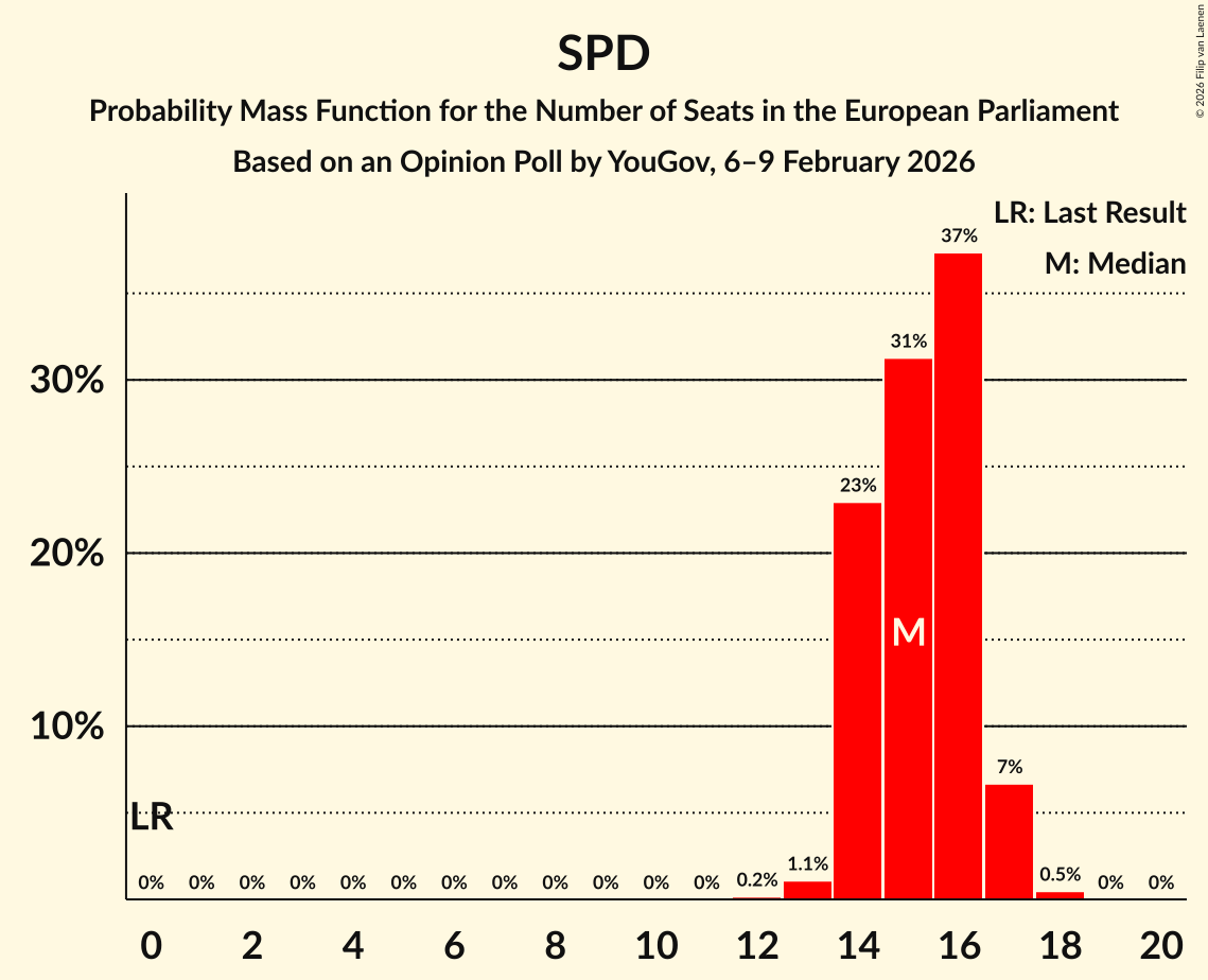 Seats Probability Mass Function Graph with seats probability mass function not yet produced