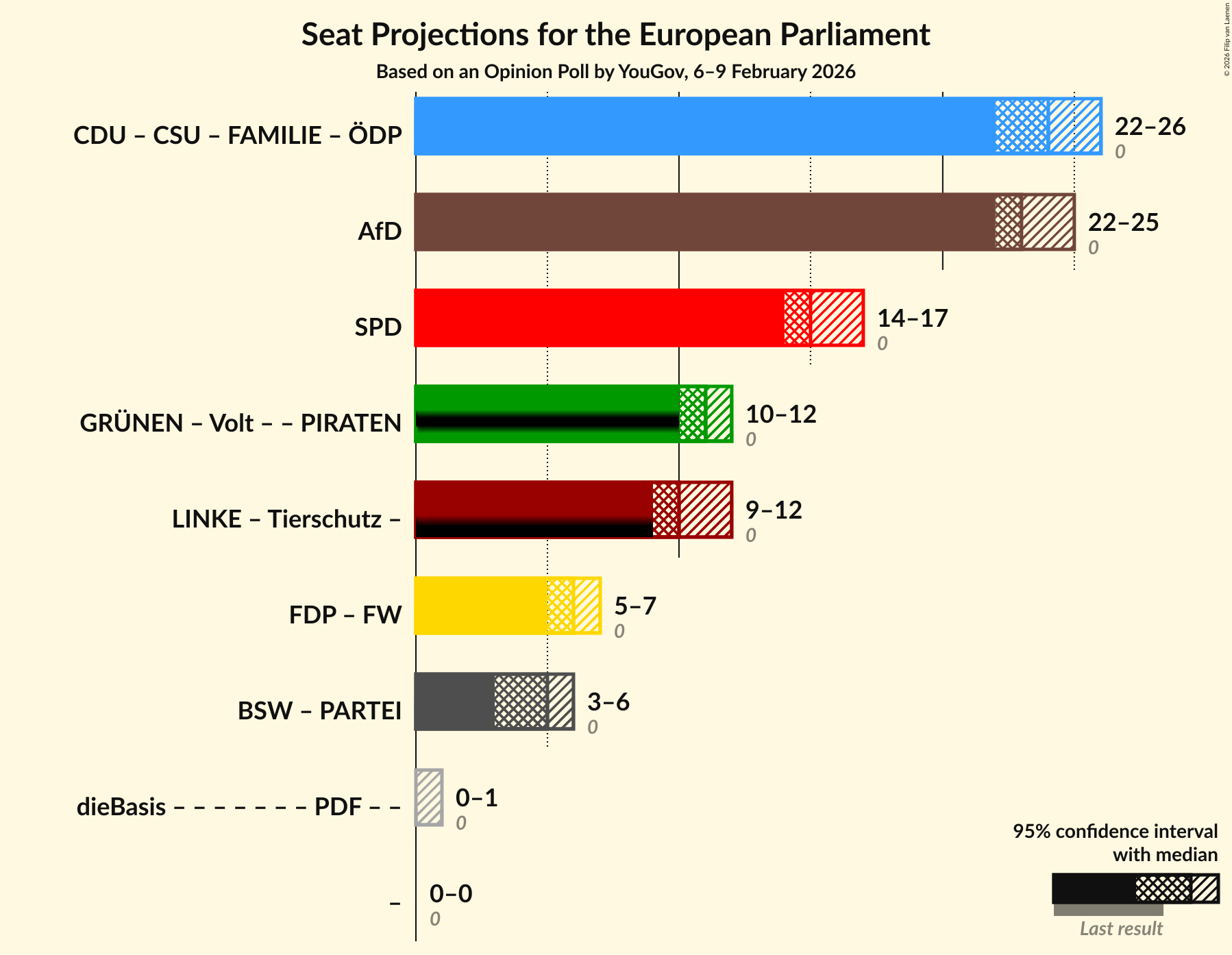 Coalitions Seats Graph with coalitions seats not yet produced
