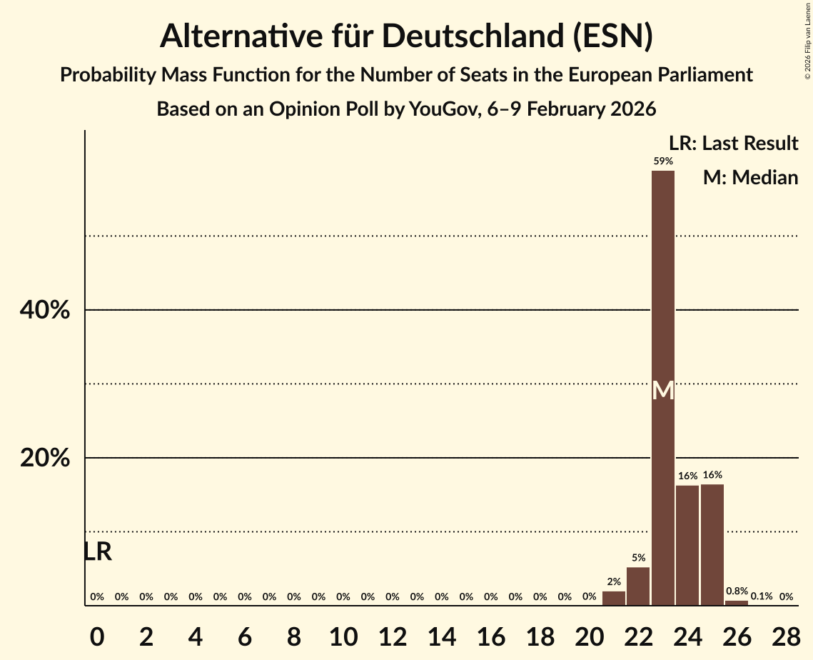 Seats Probability Mass Function Graph with seats probability mass function not yet produced