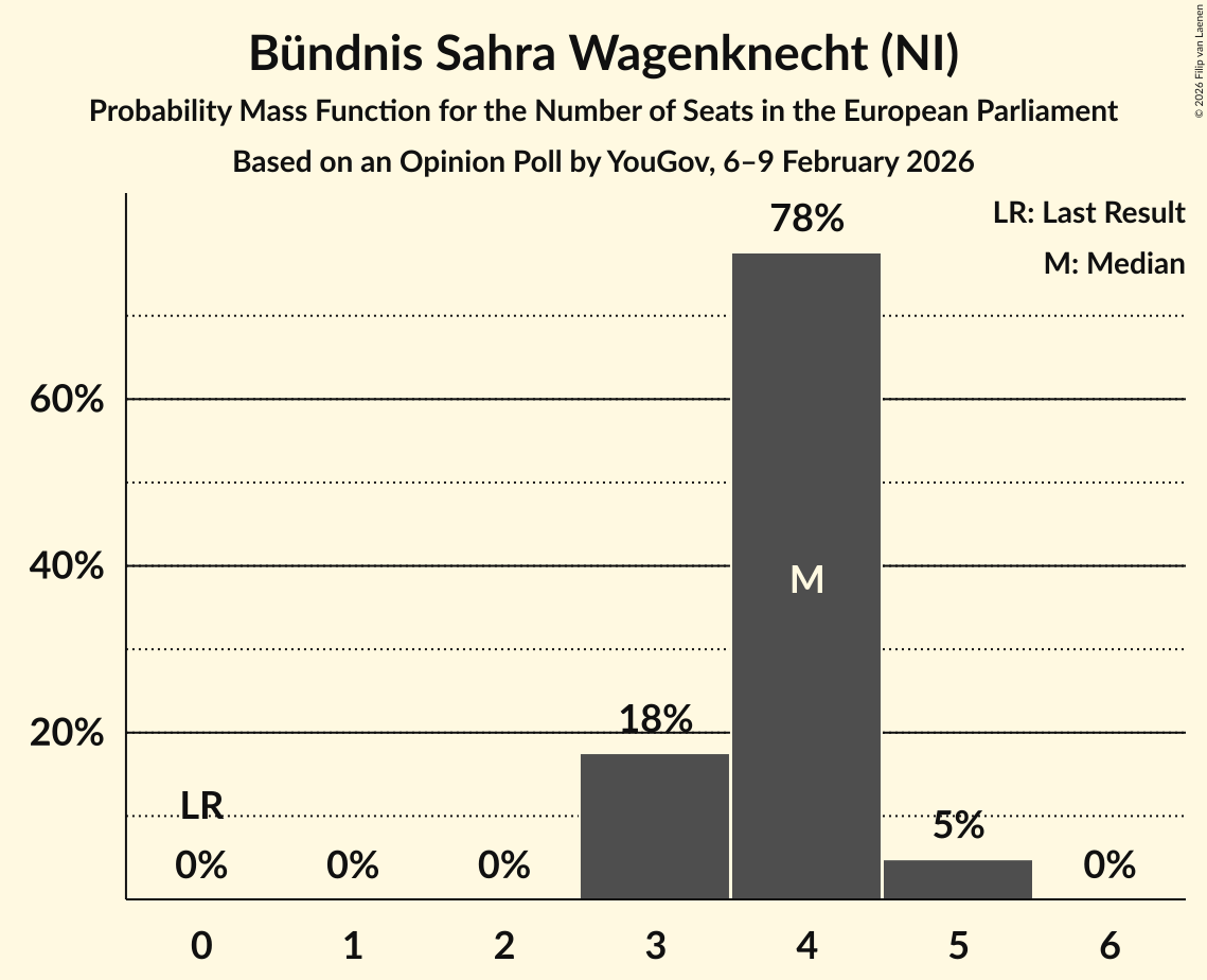 Seats Probability Mass Function Graph with seats probability mass function not yet produced