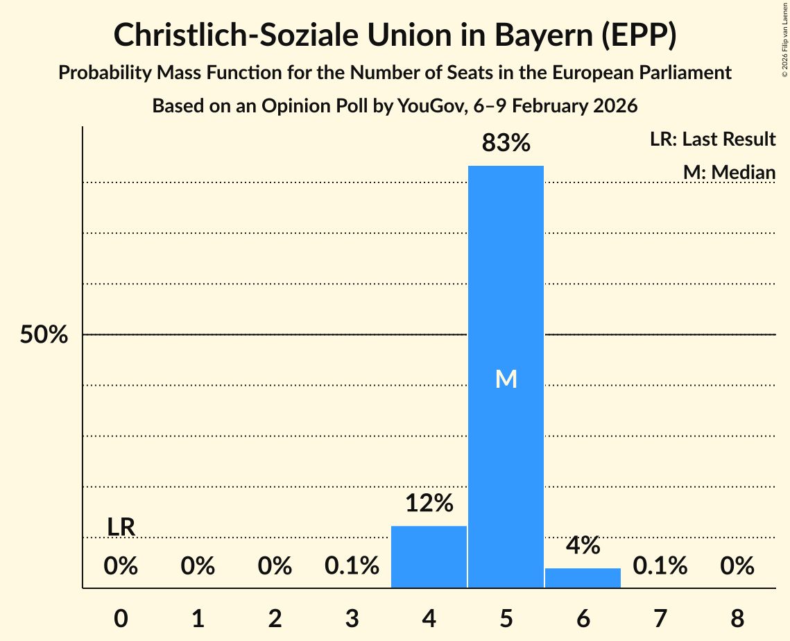 Seats Probability Mass Function Graph with seats probability mass function not yet produced