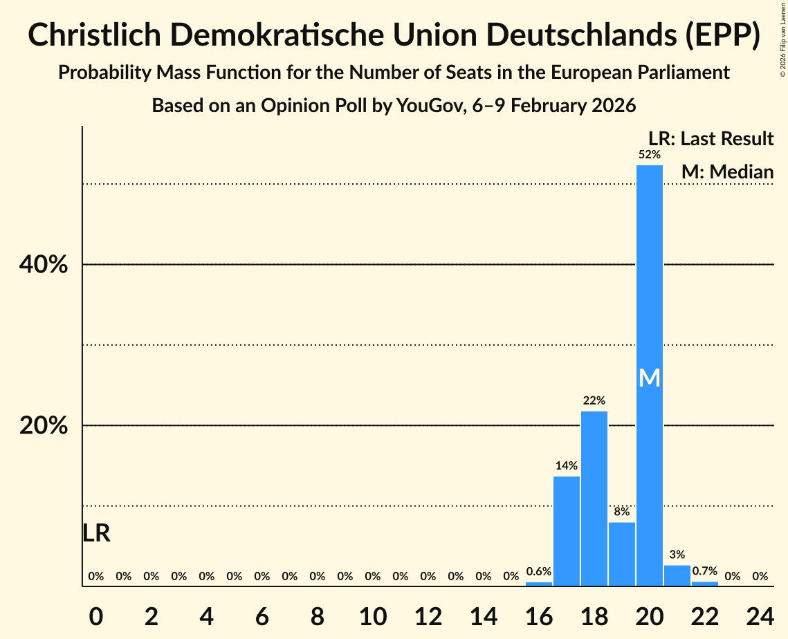 Seats Probability Mass Function Graph with seats probability mass function not yet produced