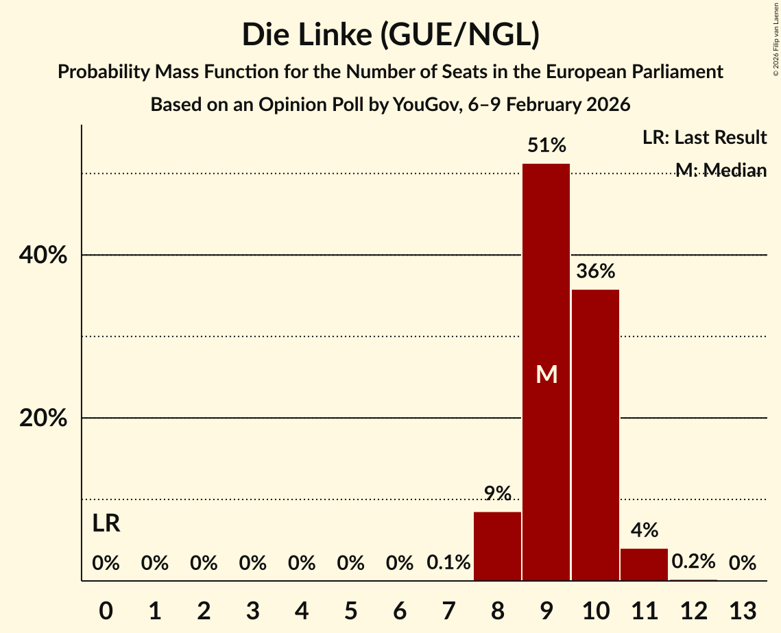 Seats Probability Mass Function Graph with seats probability mass function not yet produced