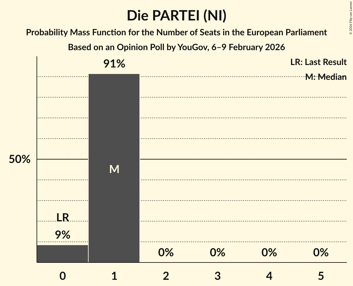 Seats Probability Mass Function Graph with seats probability mass function not yet produced