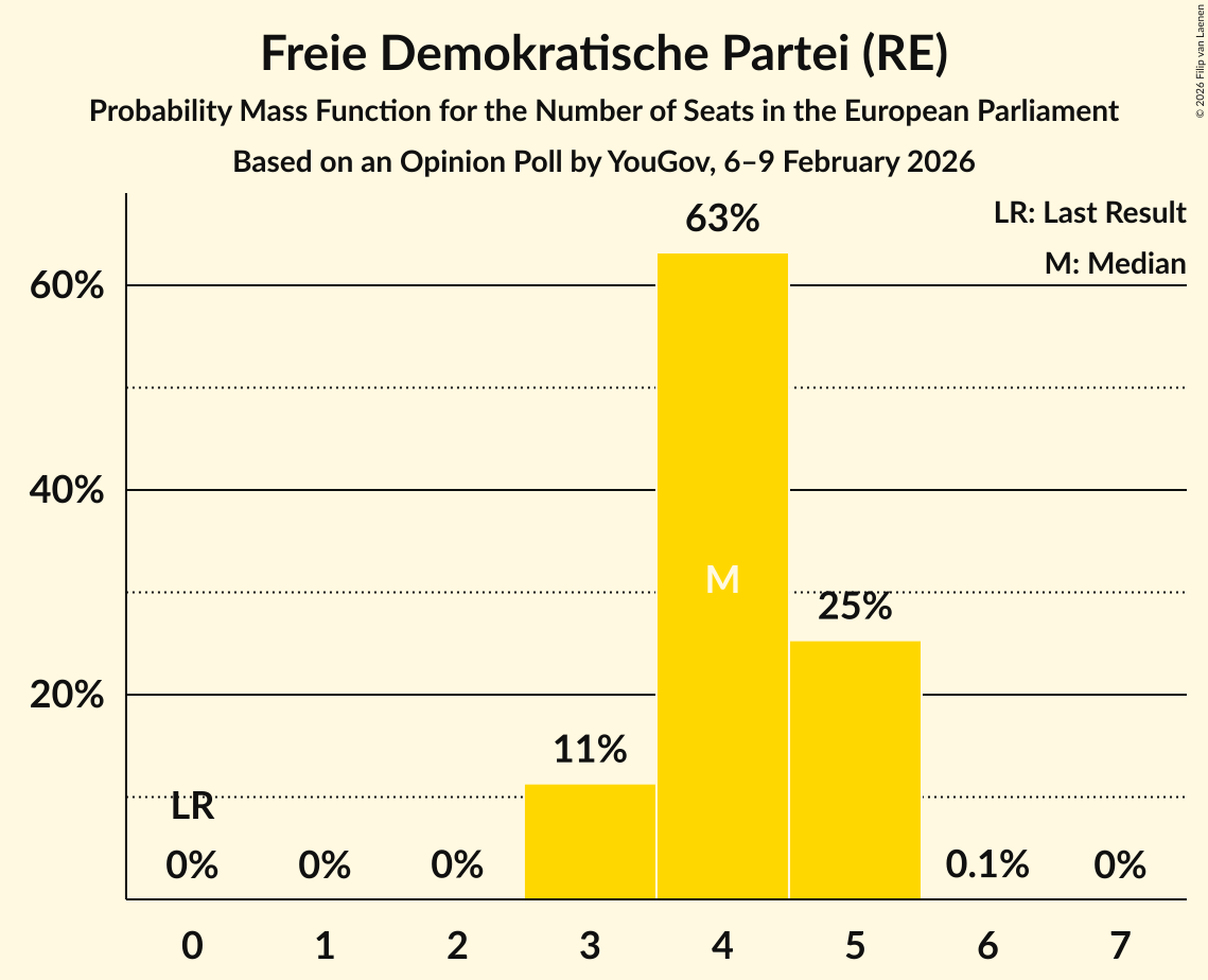 Seats Probability Mass Function Graph with seats probability mass function not yet produced