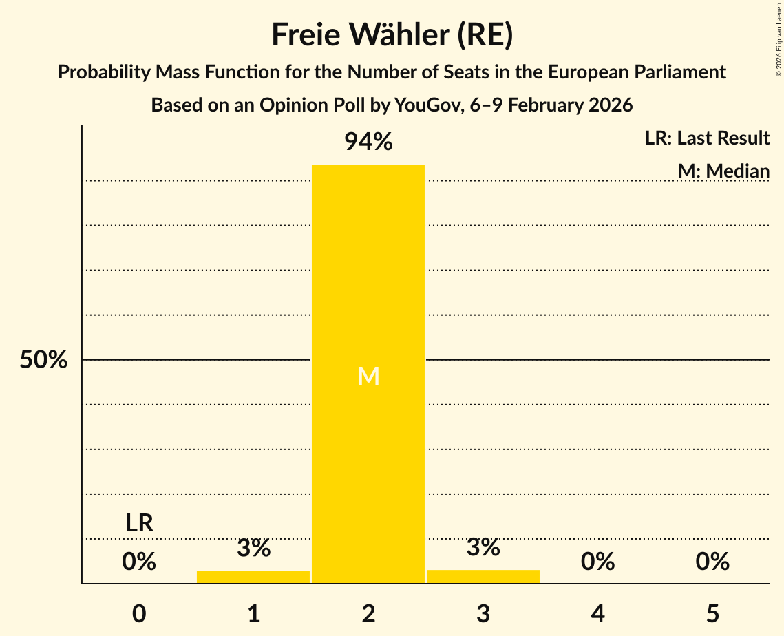 Seats Probability Mass Function Graph with seats probability mass function not yet produced