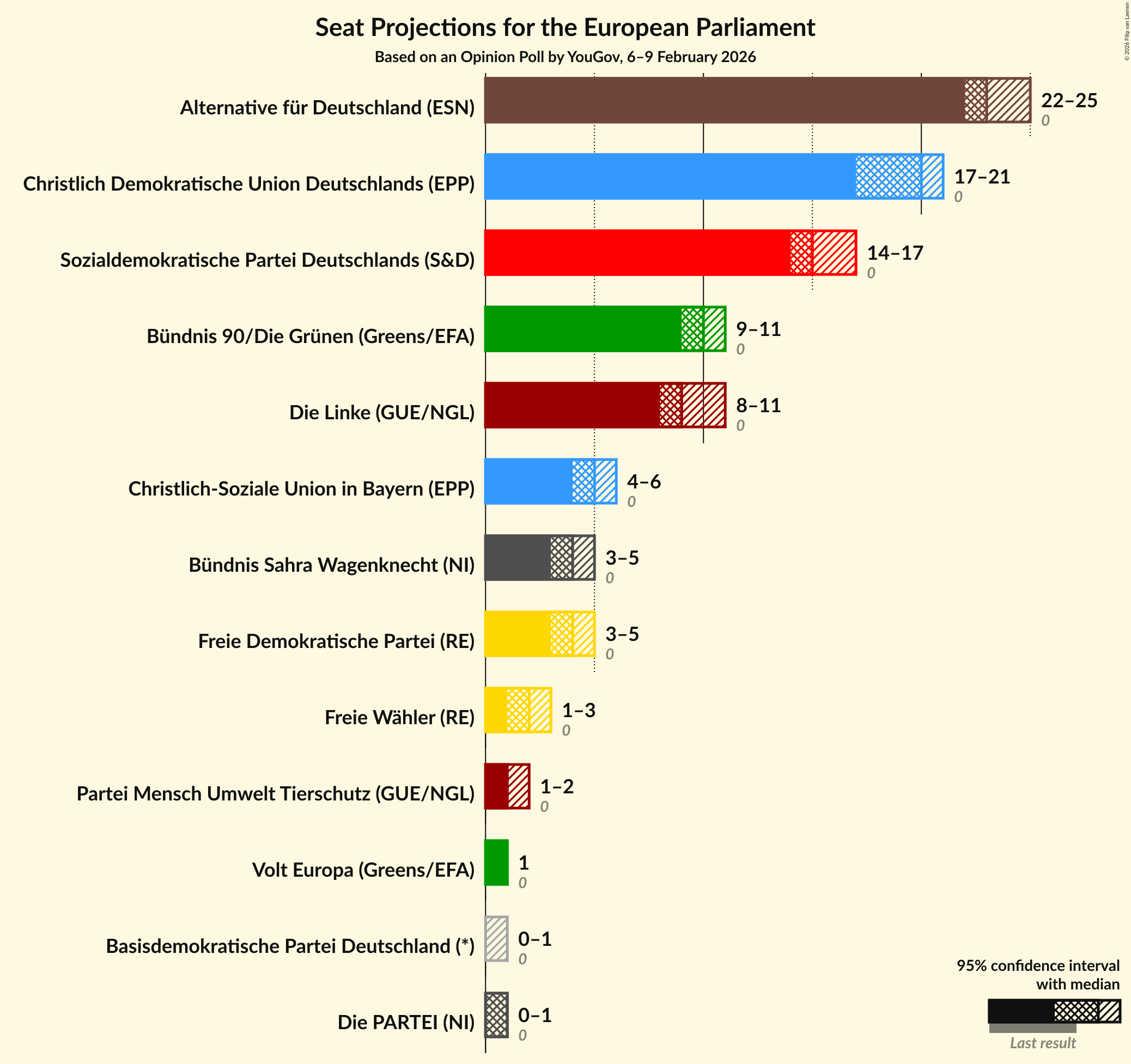 Seats Graph with seats not yet produced