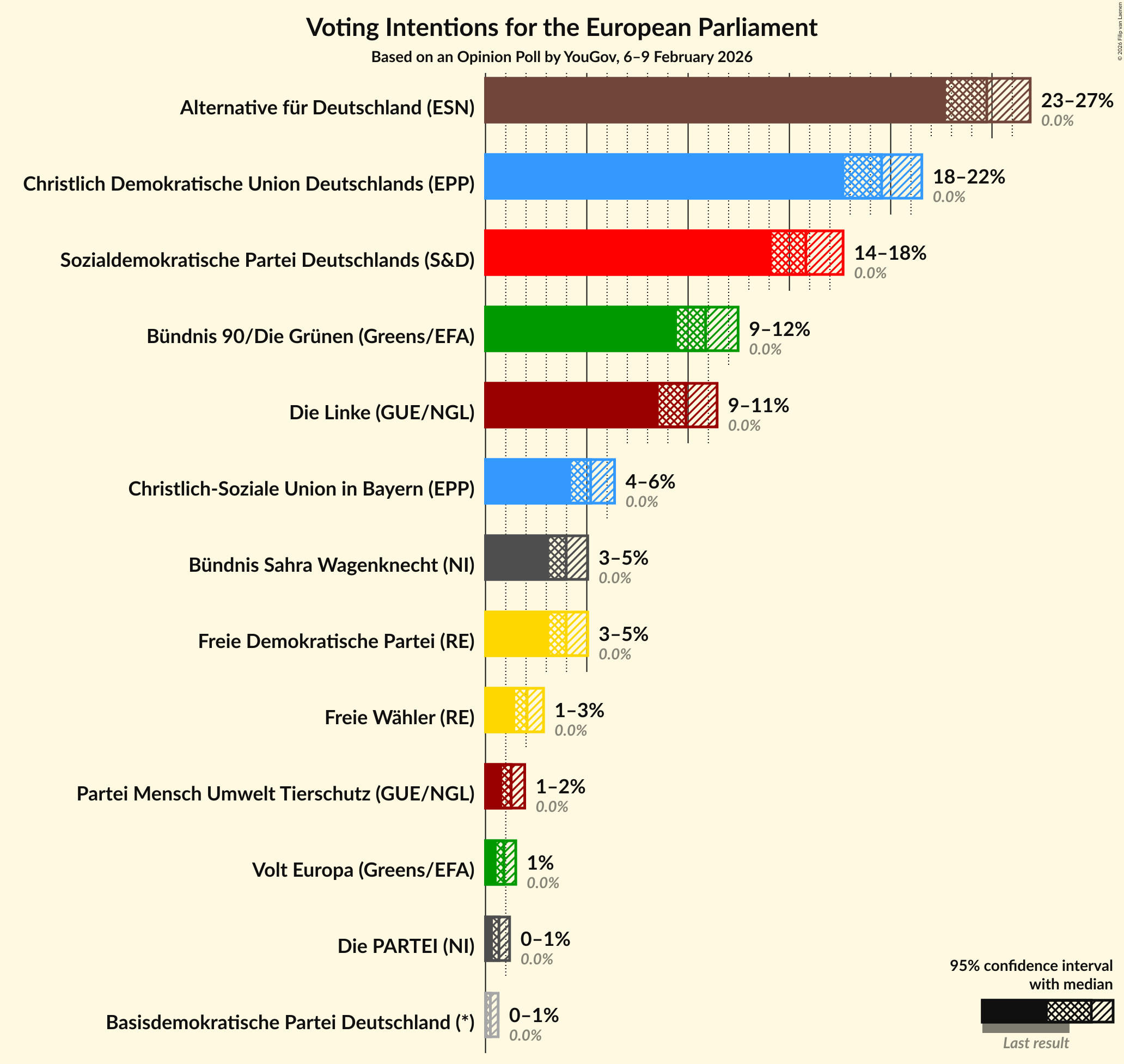 Voting Intentions Graph with voting intentions not yet produced