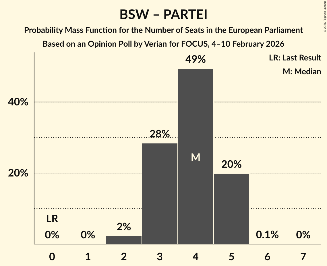 Seats Probability Mass Function Graph with seats probability mass function not yet produced