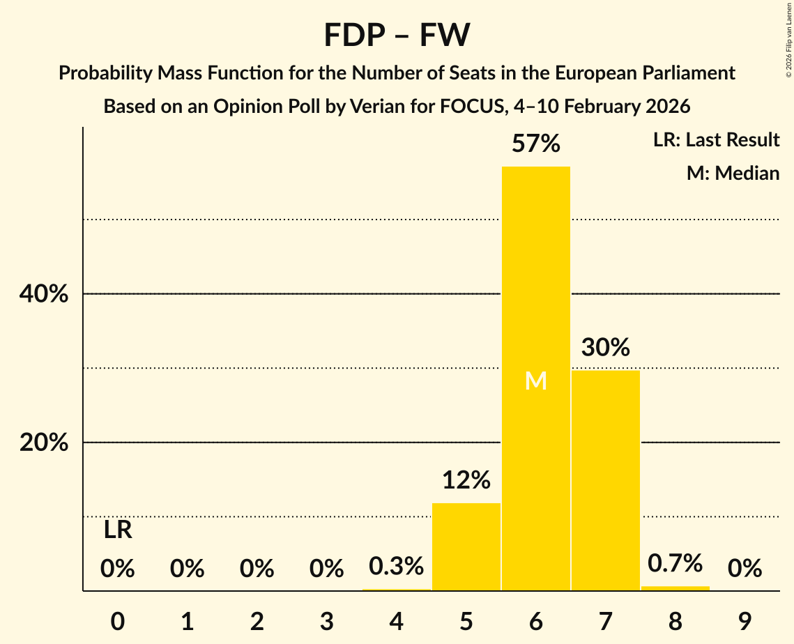 Seats Probability Mass Function Graph with seats probability mass function not yet produced